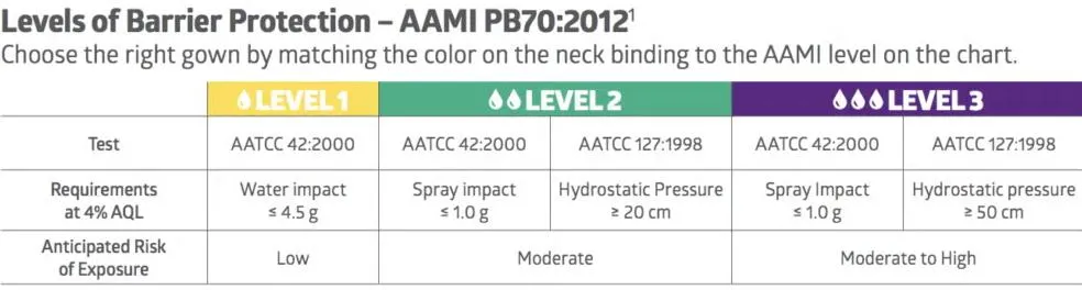 AAMI Level 1-3 medicom isolation gowns